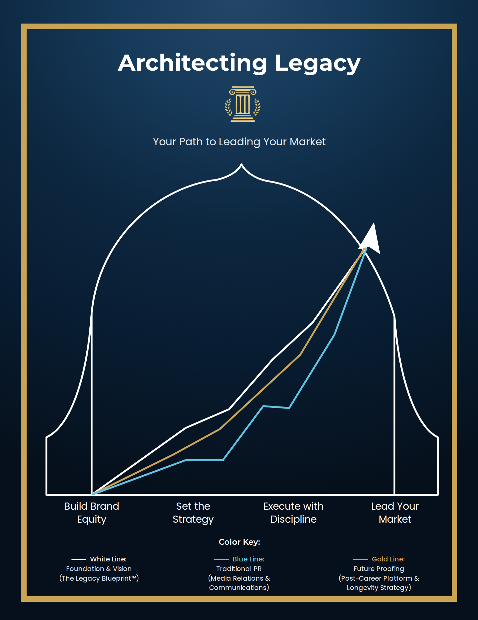 Architecting Legacy chart: four stages, Build Brand Equity, Set the Strategy, Execute with Discipline, Lead Your Market